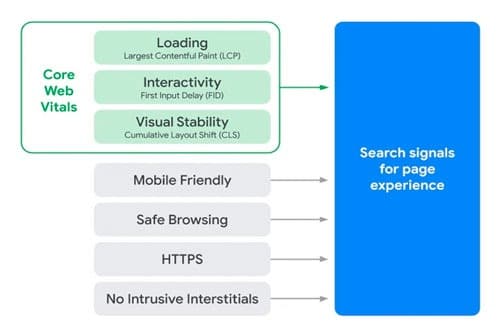 Google-Core-Web-Vitals Graphic Website Design to Play Bigger Role in SEO Latest from Google using Core Web Vitals for page experience ranking