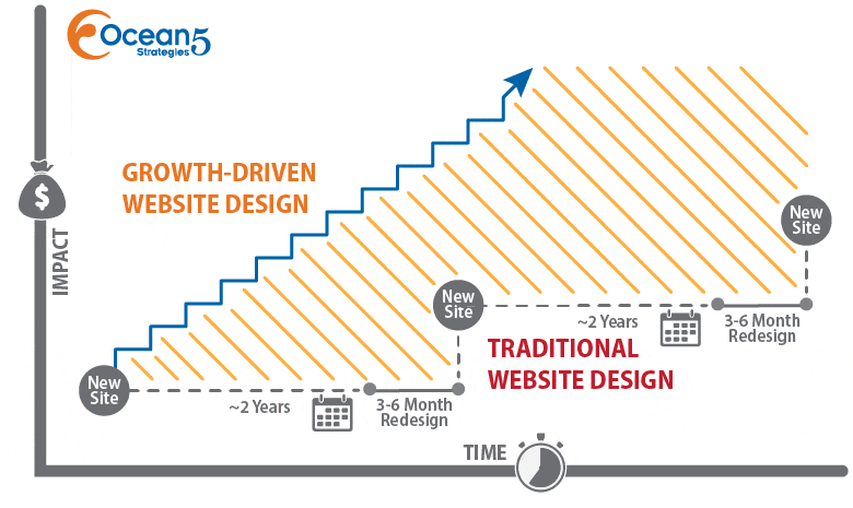 GDD-Impact-Over-Time-Chart Website designe and development for B2B and B2G ROI and business growth