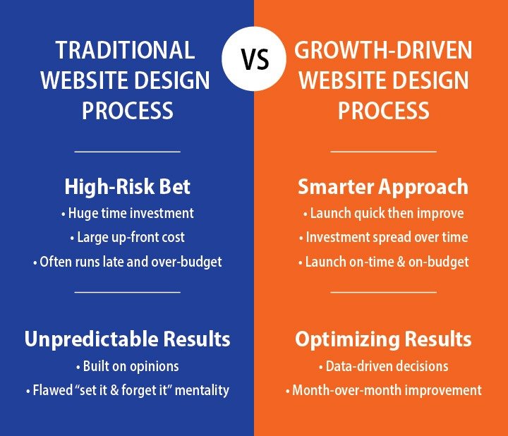 Traditional website design and development-vs-Growth Driven Design website agencies