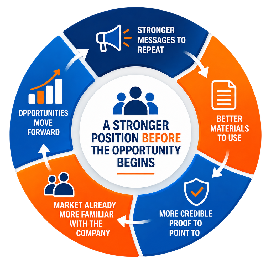 Advantages of Coordinate Marketing Program for government contractors
