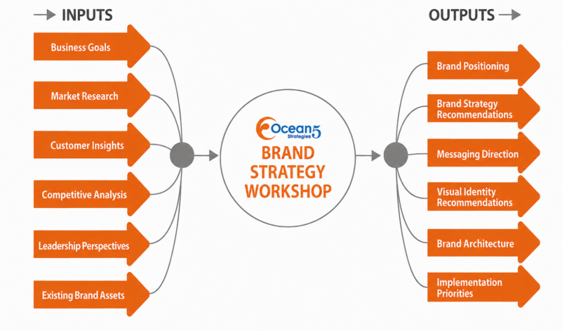 Brand Strategy for government contractors Workshop Diagram