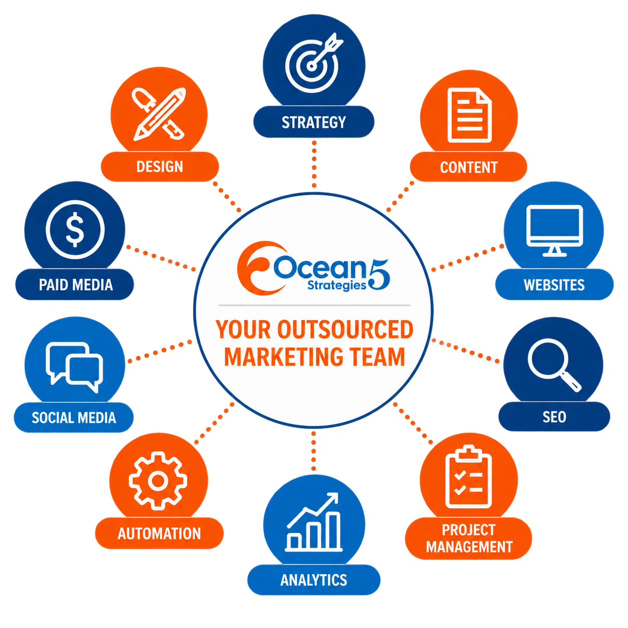 O5 Marketing Services For a Government Contractor Marketing company Hub