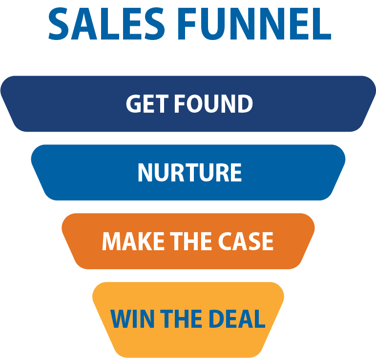 Marketing and messaging services Sales Funnel-Win The Deal